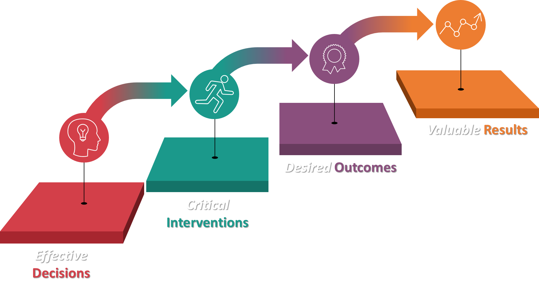 Sharma Management International Methodology Infographic
