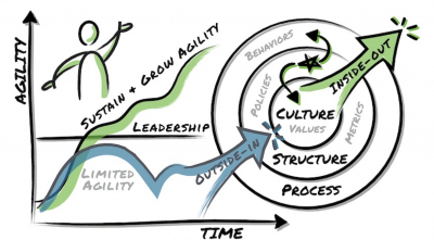 Developing a New Normal through Agile Leadership